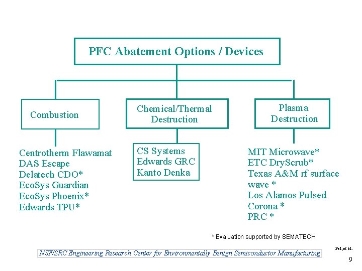 PFC Abatement Options / Devices Combustion Centrotherm Flawamat DAS Escape Delatech CDO* Eco. Sys