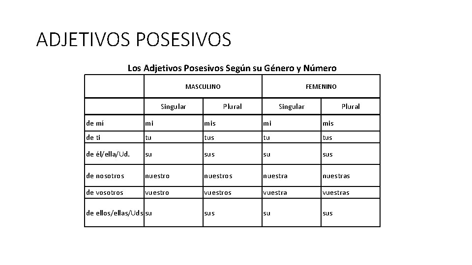 ADJETIVOS POSESIVOS Los Adjetivos Posesivos Según su Género y Número MASCULINO Singular FEMENINO Plural