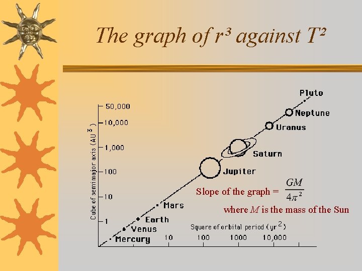 The graph of r³ against T² Slope of the graph = where M is