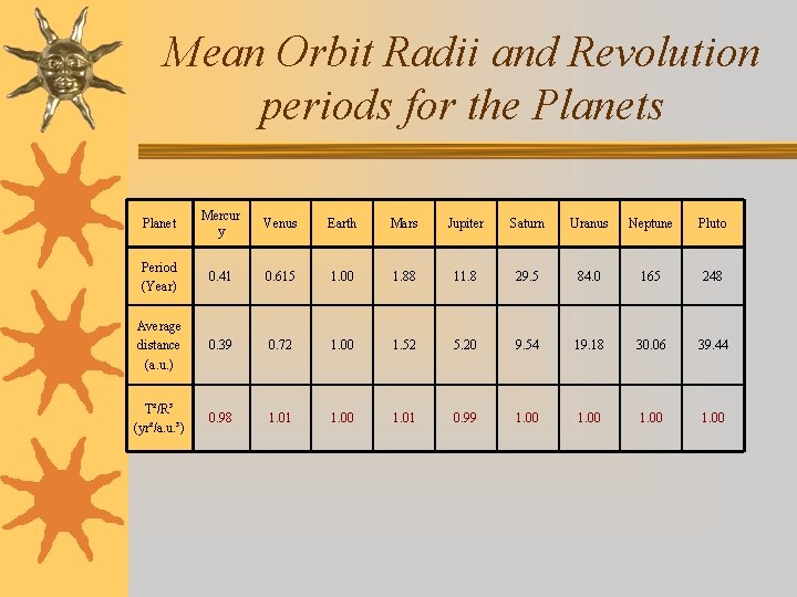 Mean Orbit Radii and Revolution periods for the Planets Planet Mercur y Venus Earth