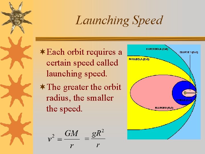 Launching Speed ¬Each orbit requires a certain speed called launching speed. ¬The greater the