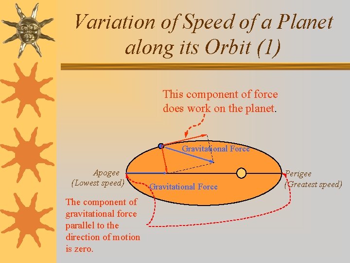 Variation of Speed of a Planet along its Orbit (1) This component of force