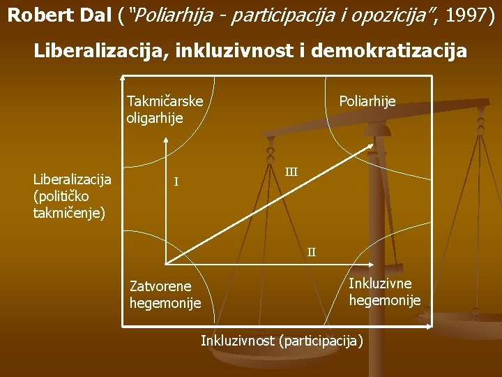 Robert Dal (“Poliarhija - participacija i opozicija”, 1997) Liberalizacija, inkluzivnost i demokratizacija Takmičarske oligarhije