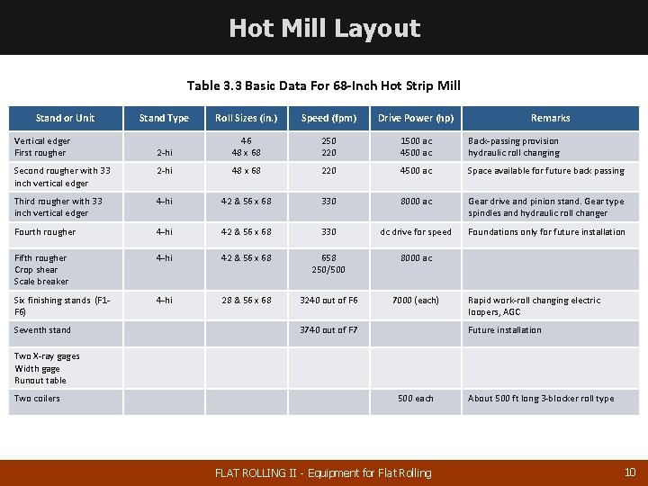Hot Mill Layout Table 3. 3 Basic Data For 68 -Inch Hot Strip Mill