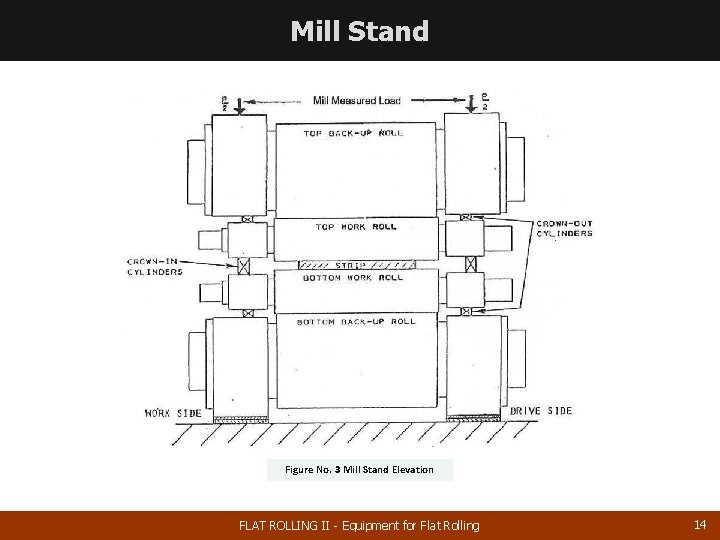 Mill Stand Figure No. 3 Mill Stand Elevation FLAT ROLLING II - Equipment for