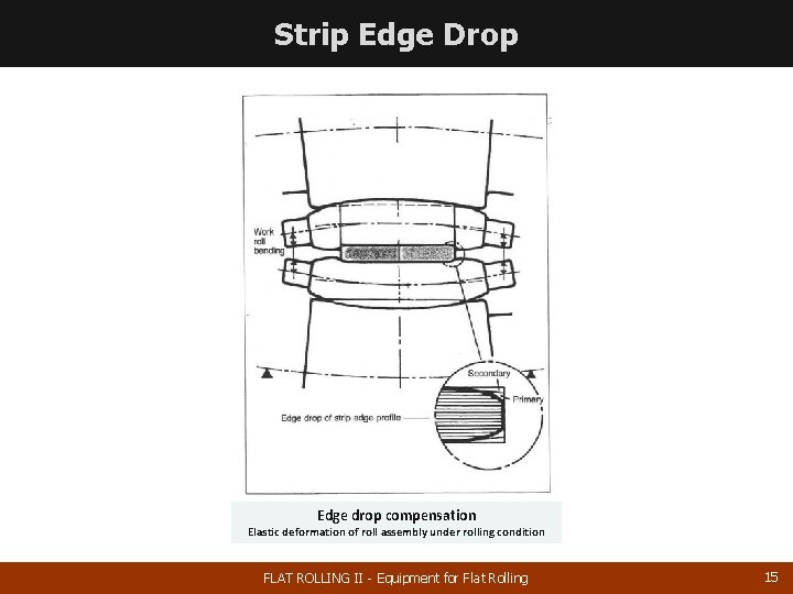 Strip Edge Drop Edge drop compensation Elastic deformation of roll assembly under rolling condition