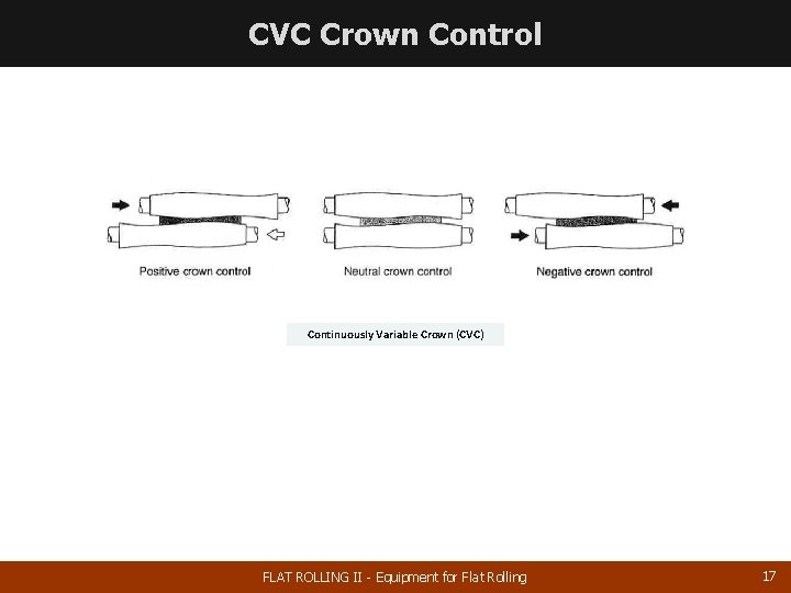 CVC Crown Control Continuously Variable Crown (CVC) FLAT ROLLING II - Equipment for Flat