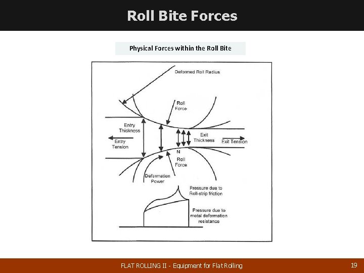 Roll Bite Forces Physical Forces within the Roll Bite FLAT ROLLING II - Equipment