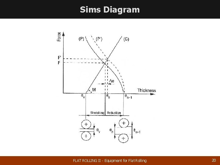 Sims Diagram FLAT ROLLING II - Equipment for Flat Rolling 20 