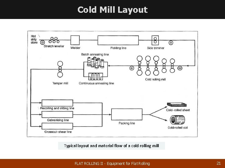 Cold Mill Layout Typical layout and material flow of a cold rolling mill FLAT