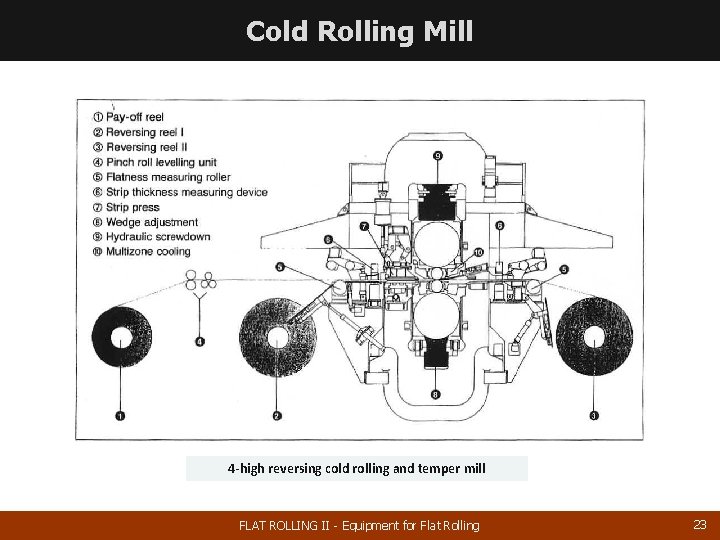 Cold Rolling Mill 4 -high reversing cold rolling and temper mill FLAT ROLLING II