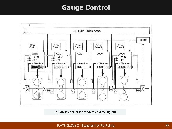 Gauge Control Thickness control for tandem cold rolling mill FLAT ROLLING II - Equipment