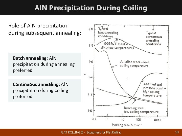 Al. N Precipitation During Coiling Role of Al. N precipitation during subsequent annealing: Batch