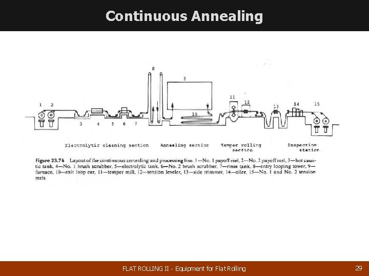 Continuous Annealing FLAT ROLLING II - Equipment for Flat Rolling 29 