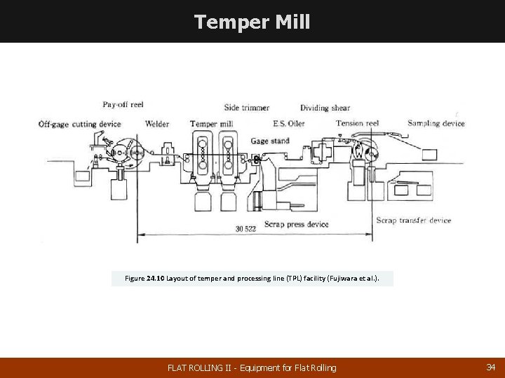 Temper Mill Figure 24. 10 Layout of temper and processing line (TPL) facility (Fujiwara