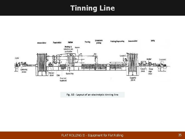 Tinning Line Fig. 18 - Layout of an electrolytic tinning line FLAT ROLLING II