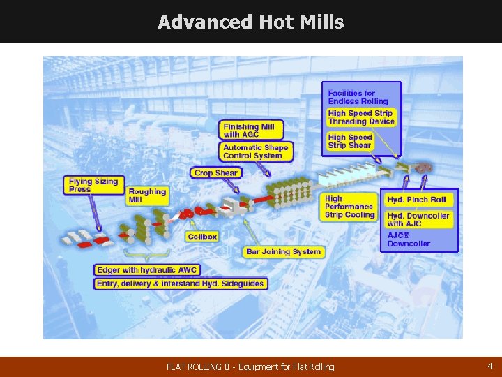 Advanced Hot Mills FLAT ROLLING II - Equipment for Flat Rolling 4 