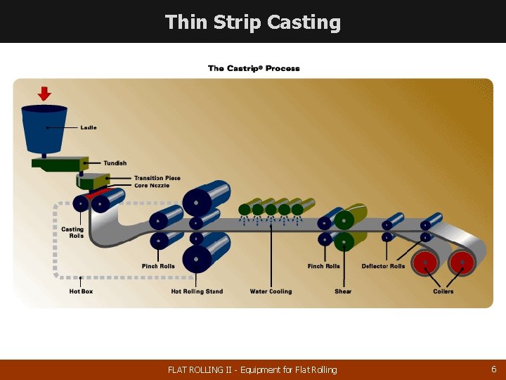 Thin Strip Casting FLAT ROLLING II - Equipment for Flat Rolling 6 