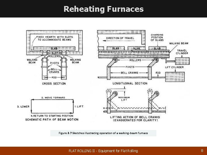 Reheating Furnaces Figure 3. 7 Sketches illustrating operation of a walking-beam furnace FLAT ROLLING