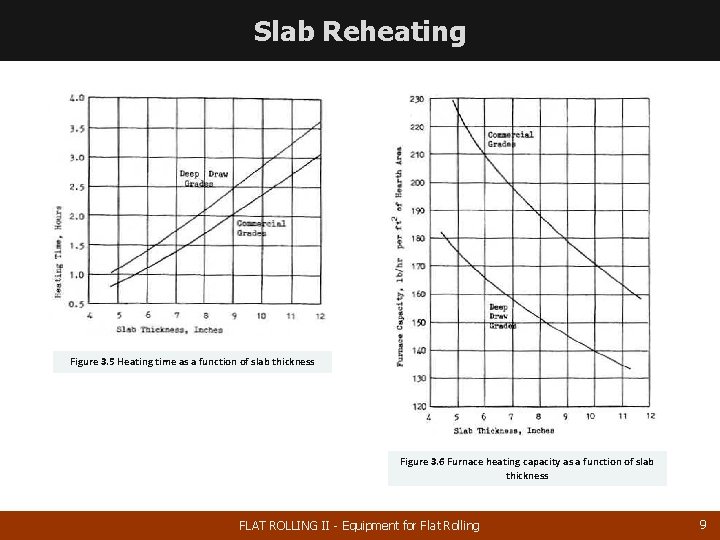 Slab Reheating Figure 3. 5 Heating time as a function of slab thickness Figure