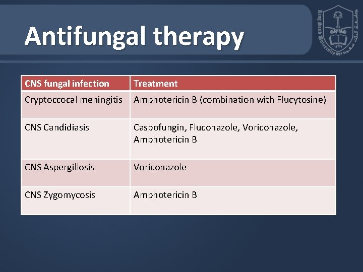 Antifungal therapy CNS fungal infection Treatment Cryptoccocal meningitis Amphotericin B (combination with Flucytosine) CNS Antifungal therapy CNS fungal infection Treatment Cryptoccocal meningitis Amphotericin B (combination with Flucytosine) CNS