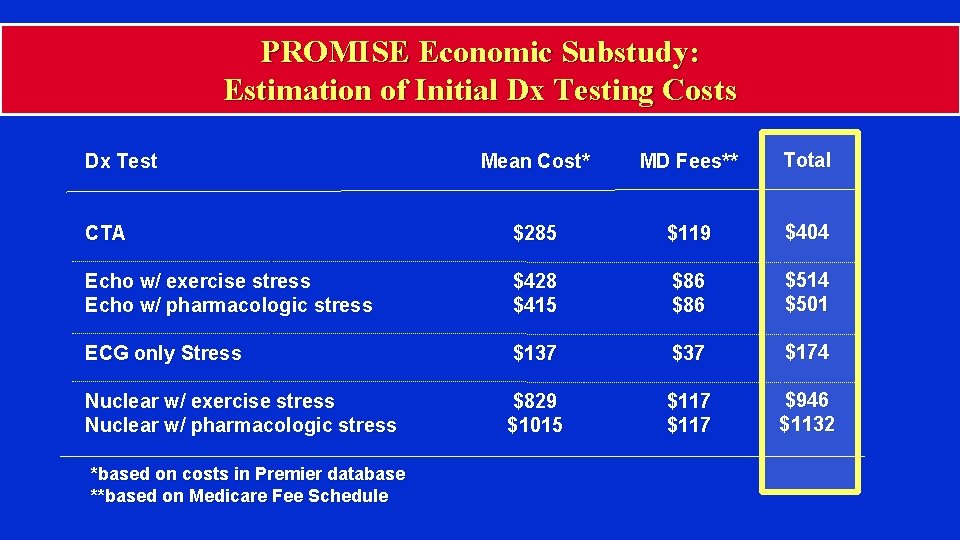 PROMISE Economic Substudy: Estimation of Initial Dx Testing Costs Mean Cost* MD Fees** Total