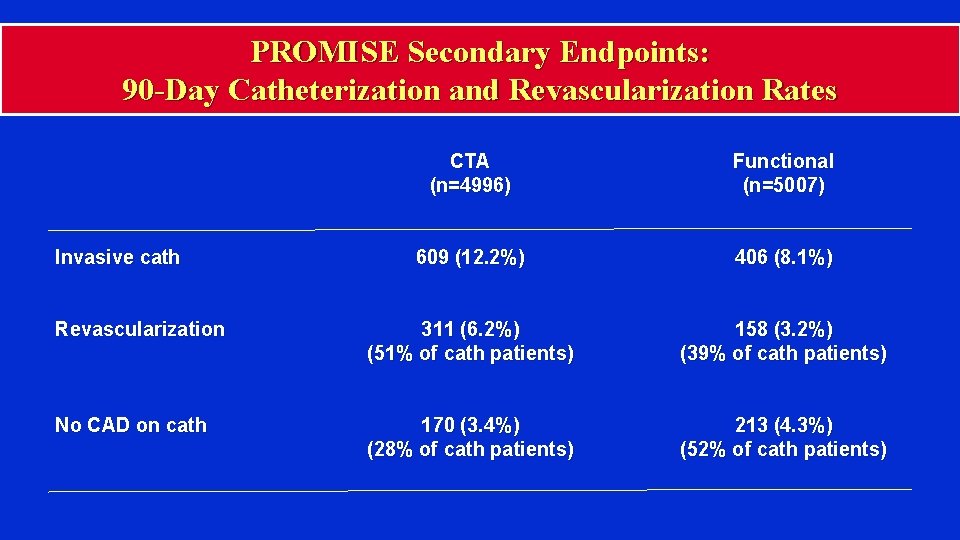 PROMISE Secondary Endpoints: 90 -Day Catheterization and Revascularization Rates CTA (n=4996) Functional (n=5007) 609