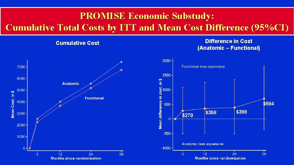 PROMISE Economic Substudy: Cumulative Total Costs by ITT and Mean Cost Difference (95%CI) Difference