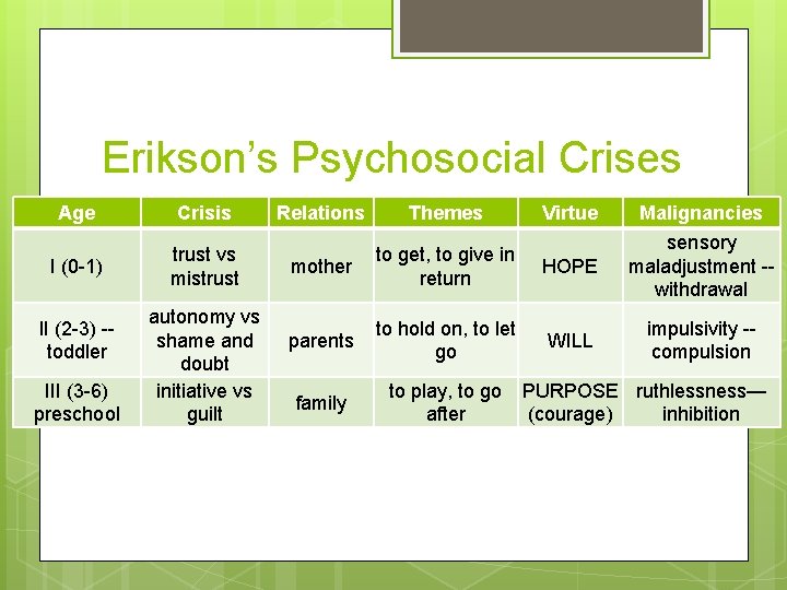 Erikson’s Psychosocial Crises Age Crisis I (0 -1) trust vs mistrust II (2 -3)