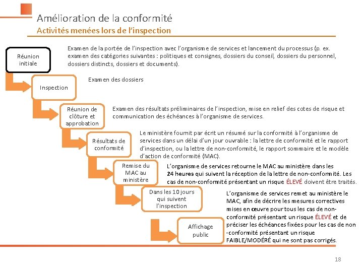 Amélioration de la conformité Activités menées lors de l’inspection Réunion initiale Examen de la