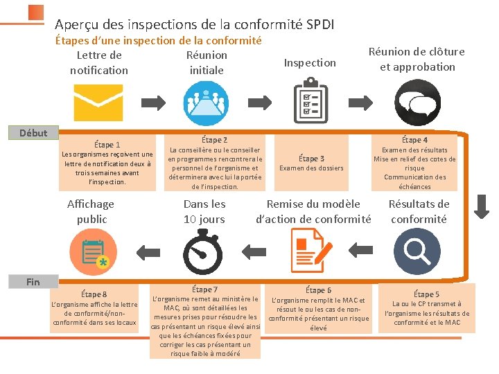 Aperçu des inspections de la conformité SPDI Étapes d’une inspection de la conformité Lettre