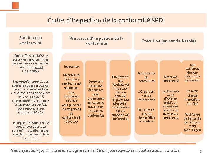 Cadre d’inspection de la conformité SPDI Soutien à la conformité L’objectif est de faire