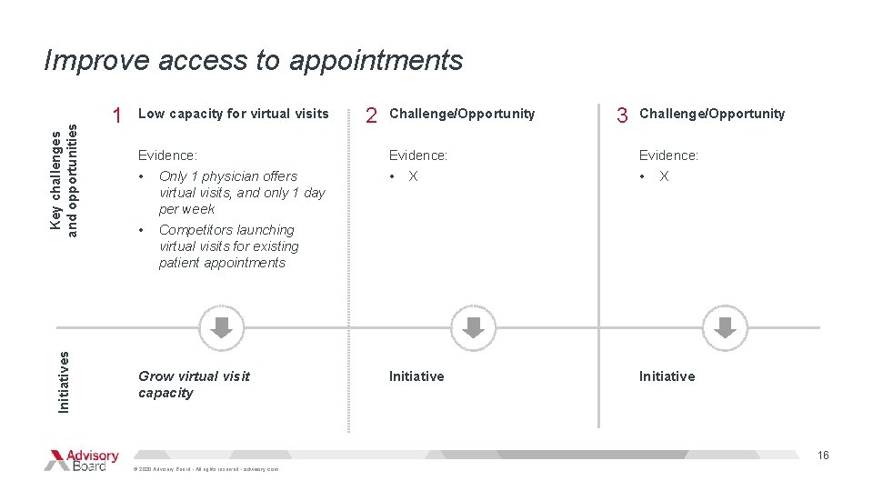 Initiatives Key challenges and opportunities Improve access to appointments 1 Low capacity for virtual Initiatives Key challenges and opportunities Improve access to appointments 1 Low capacity for virtual