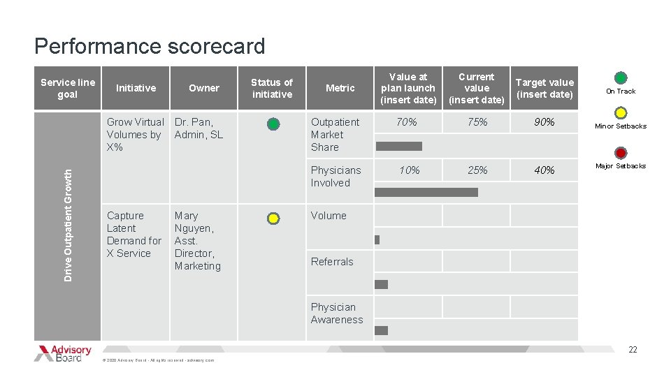 Performance scorecard Service line goal Initiative Drive Outpatient Growth Grow Virtual Volumes by X% Performance scorecard Service line goal Initiative Drive Outpatient Growth Grow Virtual Volumes by X%