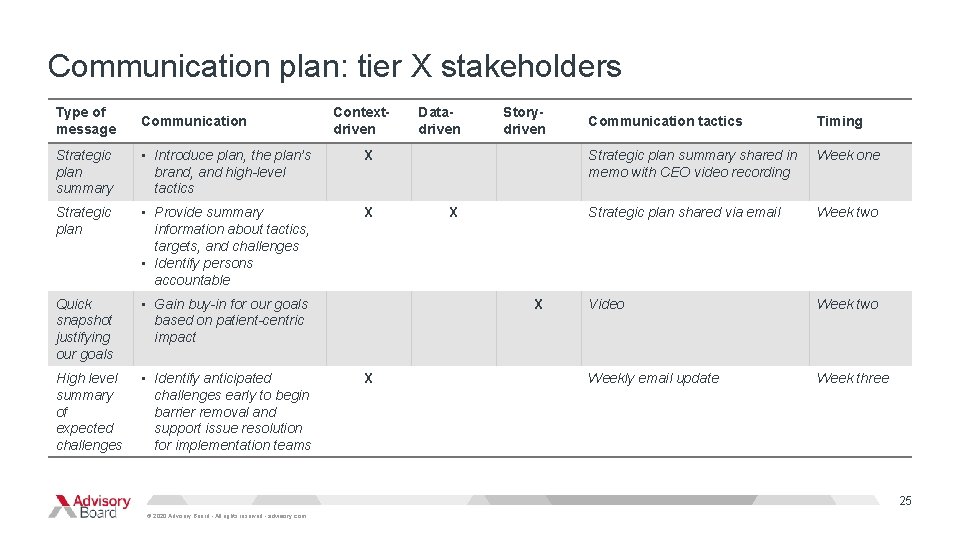 Communication plan: tier X stakeholders Type of message Communication Contextdriven Strategic plan summary • Communication plan: tier X stakeholders Type of message Communication Contextdriven Strategic plan summary •
