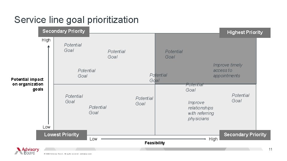 Service line goal prioritization Secondary Priority Highest Priority High Potential Goal Potential impact on Service line goal prioritization Secondary Priority Highest Priority High Potential Goal Potential impact on