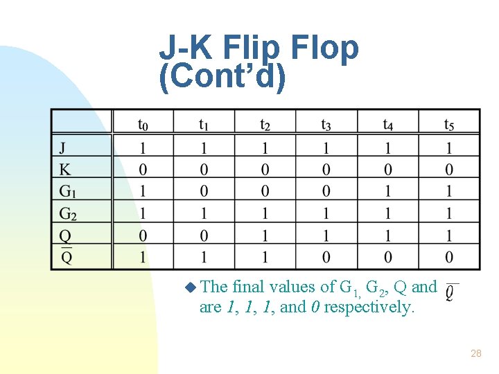 J-K Flip Flop (Cont’d) u The final values of G 1, G 2, Q J-K Flip Flop (Cont’d) u The final values of G 1, G 2, Q