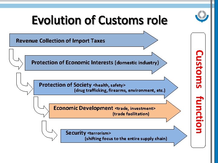 Evolution of Customs role Revenue Collection of Import Taxes Protection of Society <health, safety>