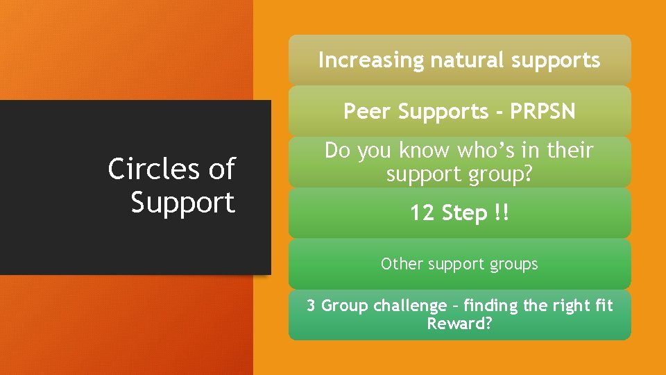 Increasing natural supports Peer Supports - PRPSN Circles of Support Do you know who’s