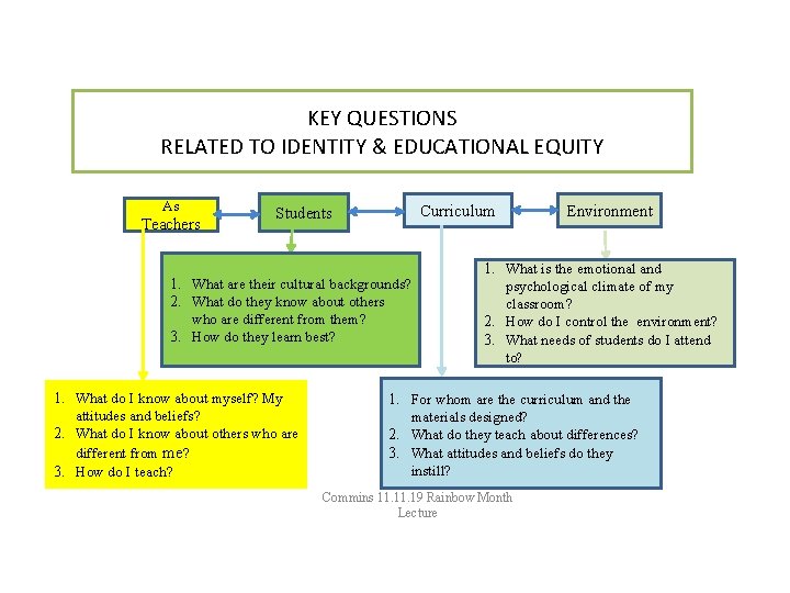 KEY QUESTIONS RELATED TO IDENTITY & EDUCATIONAL EQUITY As Teachers Curriculum Students 1. What