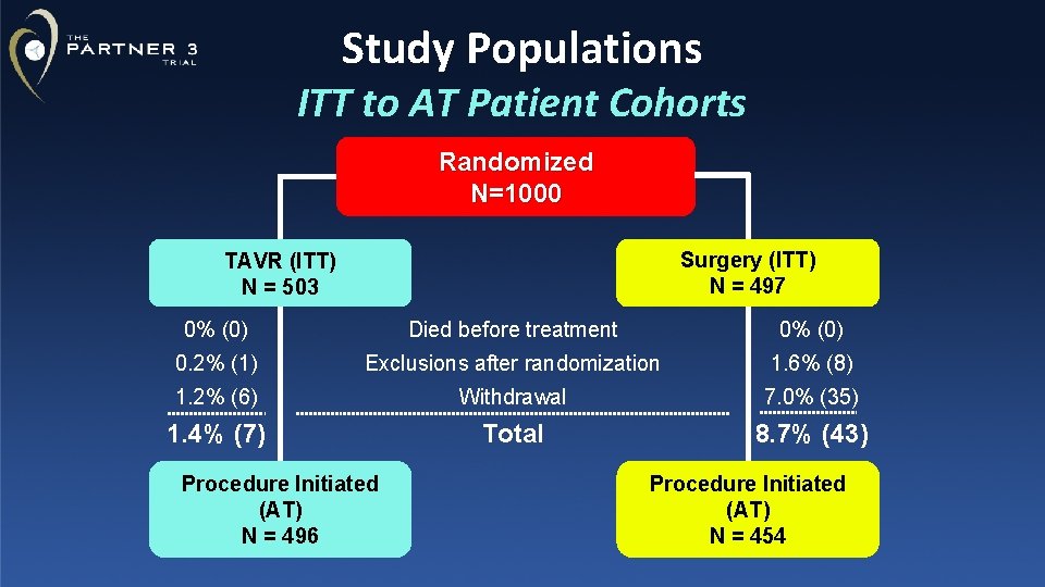 Study Populations ITT to AT Patient Cohorts Randomized N=1000 Surgery (ITT) N = 497