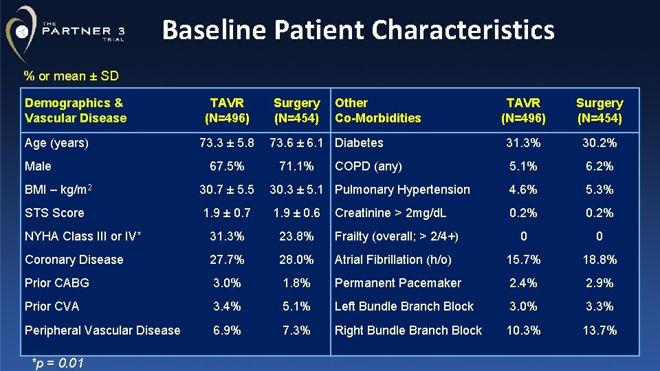 Baseline Patient Characteristics % or mean ± SD Demographics & Vascular Disease Age (years)