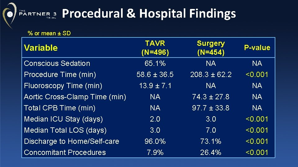 Procedural & Hospital Findings % or mean ± SD Variable Conscious Sedation Procedure Time