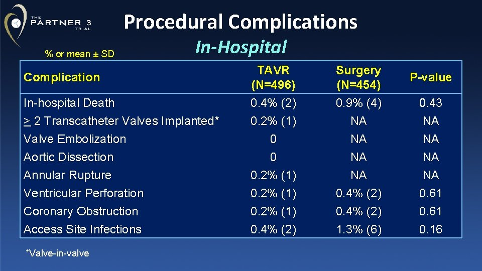 Procedural Complications % or mean ± SD In-Hospital In-hospital Death > 2 Transcatheter Valves