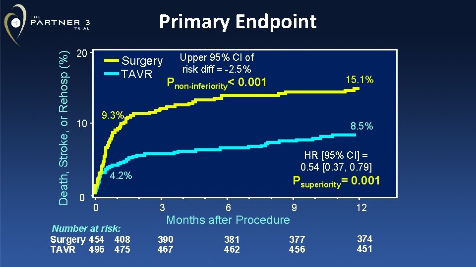 Death, Stroke, or Rehosp (%) Primary Endpoint 20 Surgery TAVR Upper 95% CI of