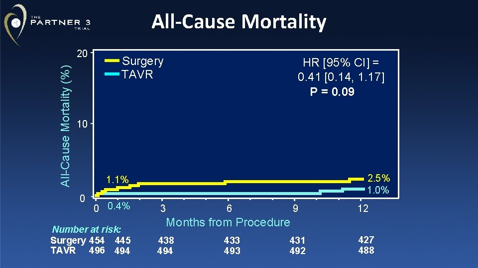 All-Cause Mortality (%) 20 Surgery TAVR HR [95% CI] = 0. 41 [0. 14,
