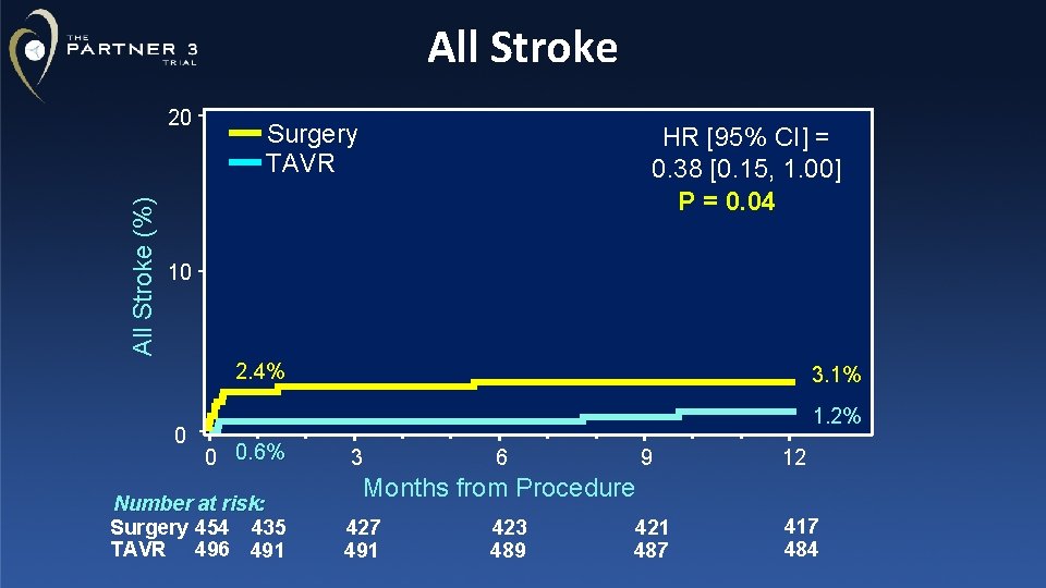 All Stroke (%) 20 Surgery TAVR HR [95% CI] = 0. 38 [0. 15,