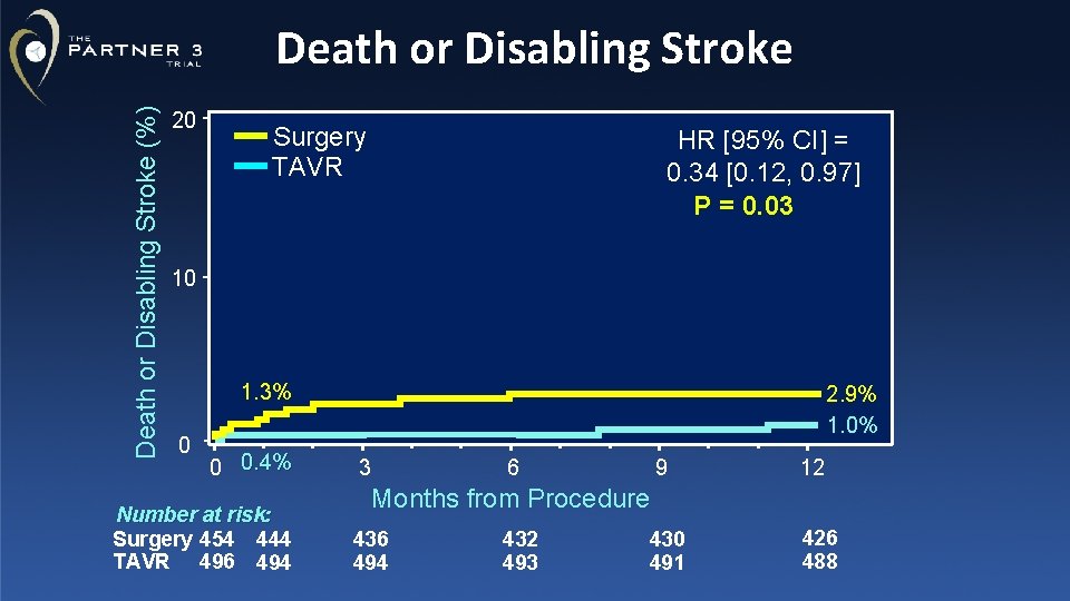 Death or Disabling Stroke (%) Death or Disabling Stroke 20 Surgery TAVR HR [95%