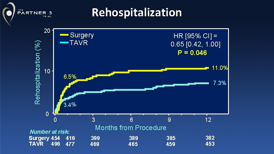 Rehospitalization (%) 20 Surgery TAVR HR [95% CI] = 0. 65 [0. 42, 1.