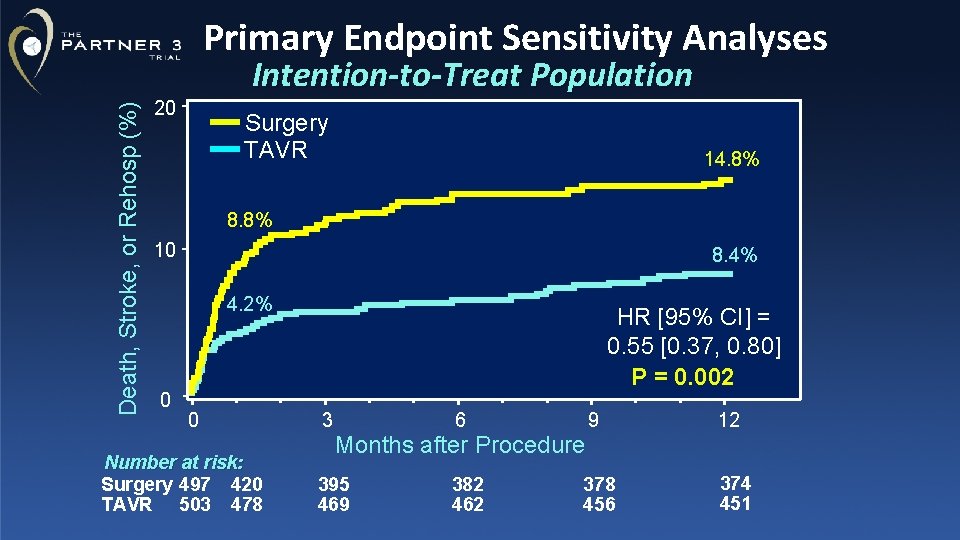 Death, Stroke, or Rehosp (%) Primary Endpoint Sensitivity Analyses Intention-to-Treat Population 20 Surgery TAVR